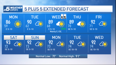 NBC 5 FORECAST: Starting the week with nice weather; Watching a tropical system in the Gulf