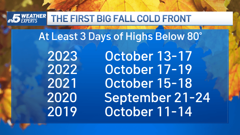 Fall Cold Weather When to expect 2024 first fall cold front in North Texas – NBC 5 Dallas ...