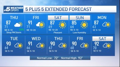 NBC 5 FORECAST: Drying out with sunshine returning today