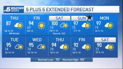 Summer heat returning to North Texas