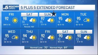 NBC 5 FORECAST: Hotter weather ahead