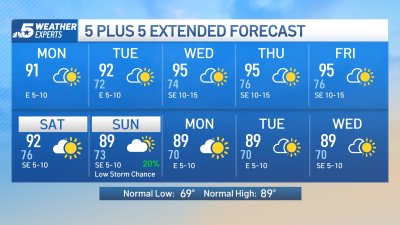 NBC 5 FORECAST: Unseasonably warm this week