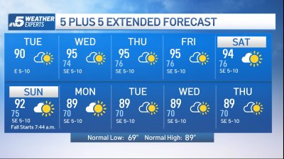 NBC 5 FORECAST: Unseasonably warm this week