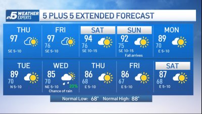 NBC 5 FORECAST: Late summer heatwave