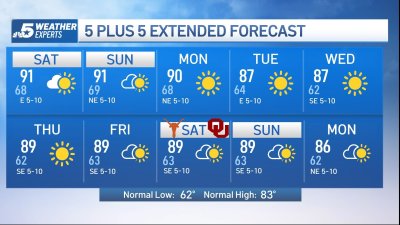 NBC 5 Forecast: Holding with above normal temperatures