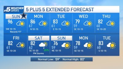 NBC 5 Forecast: Near-record heat this weekend, then cooler