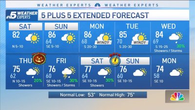 NBC 5 Forecast: Continued warm for now, but changes are on the horizon