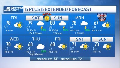 NBC 5 Forecast: Dry, for now with rain chances on the horizon