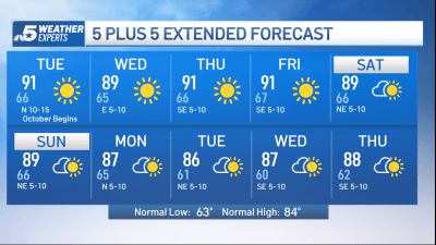 NBC 5 Forecast: Cool fall morning, warm and breezy by afternoon