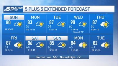 NBC 5 Forecast: Dry spell continues; An elevated fire danger in place