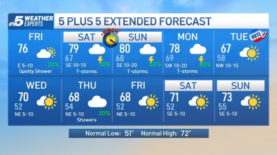 NBC 5 Forecast: Unsettled weather continues over next few days