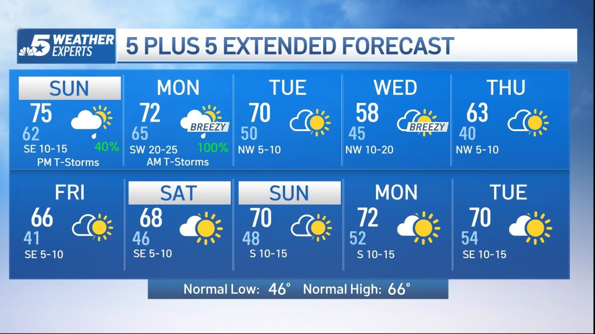 NBC 5 Forecast: Storm system on the horizon; Chance of storms increase ...