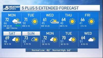 NBC 5 Forecast: Turning Stormy and Cooler