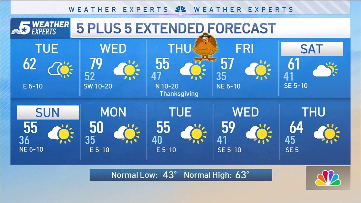 NBC 5 Forecast: Sunny and seasonable today, another round of cold air ...