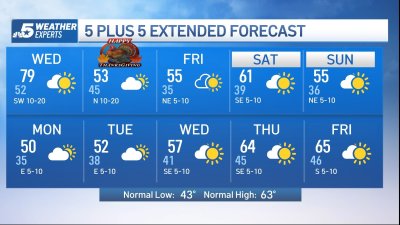 NBC 5 Forecast: Another round of cold air arrives Thanksgiving