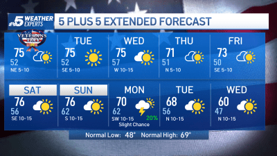 NBC 5 Forecast: Quiet weather pattern remains; Cool mornings and mild afternoons