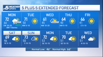 NBC 5 Forecast: Morning storms exiting, sunshine for the afternoon