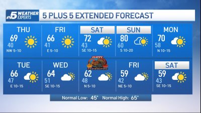 NBC 5 Forecast: Chilly mornings and plentiful sunshine