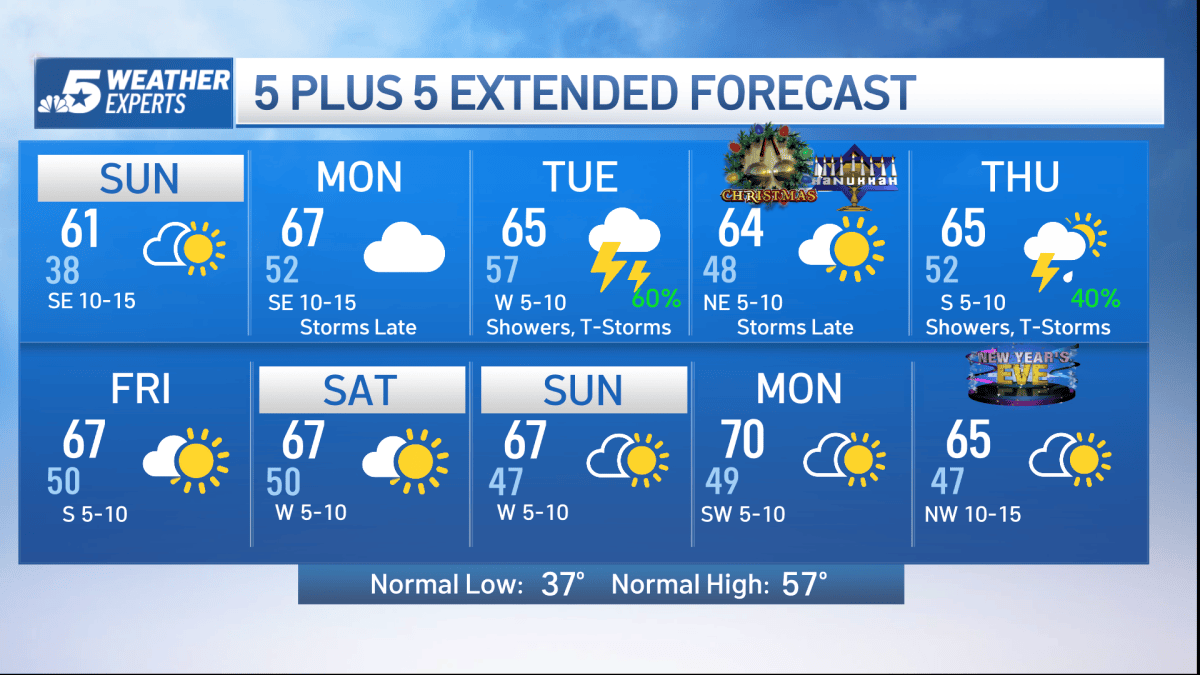 NBC 5 Forecast: A warming trend ahead; Another storm system on the ...