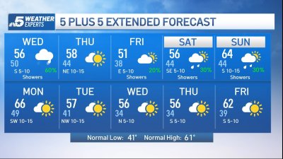 NBC 5 Forecast: A few showers Wednesday