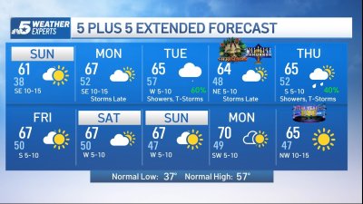 NBC 5 Forecast: A warming trend ahead; Another storm system on the horizon