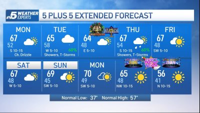 NBC 5 Forecast: A cloudy and breezy start to the holiday week; Rain chances on the horizon