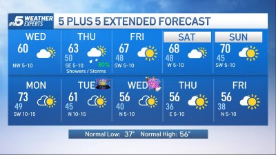 NBC 5 Forecast: Cooler and mostly cloudy for Christmas