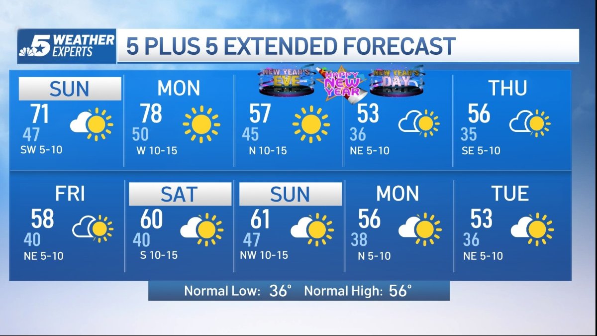 NBC 5 FORECAST: Clouds and fog possible into Sunday morning; The sun ...