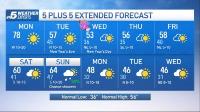 NBC 5 Forecast: Well above normal temperatures Monday