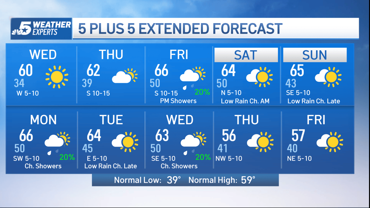 NBC 5 Forecast: A freezing Wednesday morning ahead for North Texas ...