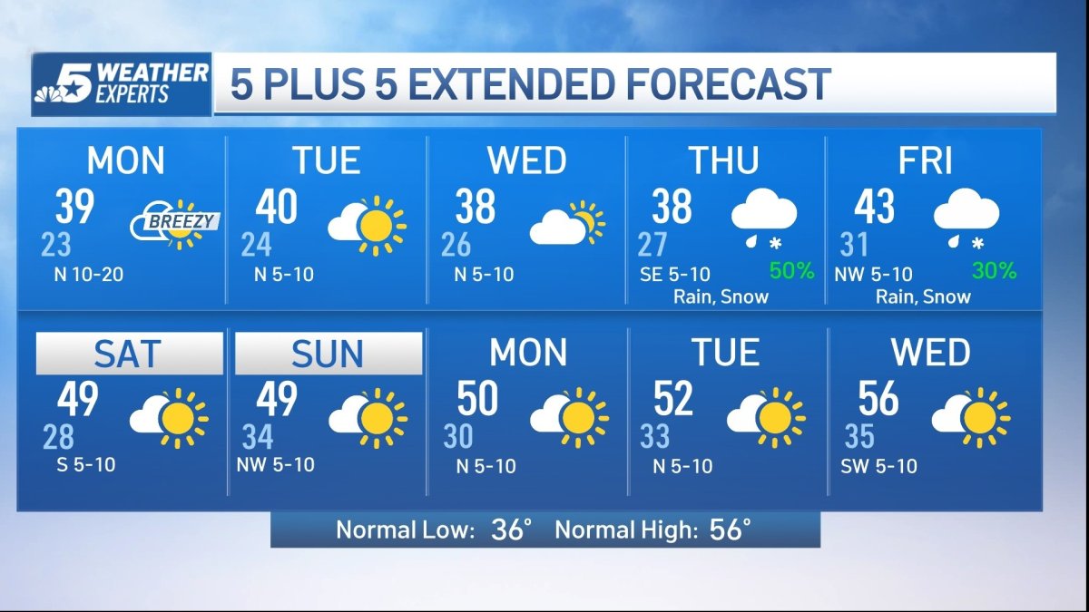 NBC 5 Forecast: Frigid start to work week, could snow be in our future ...