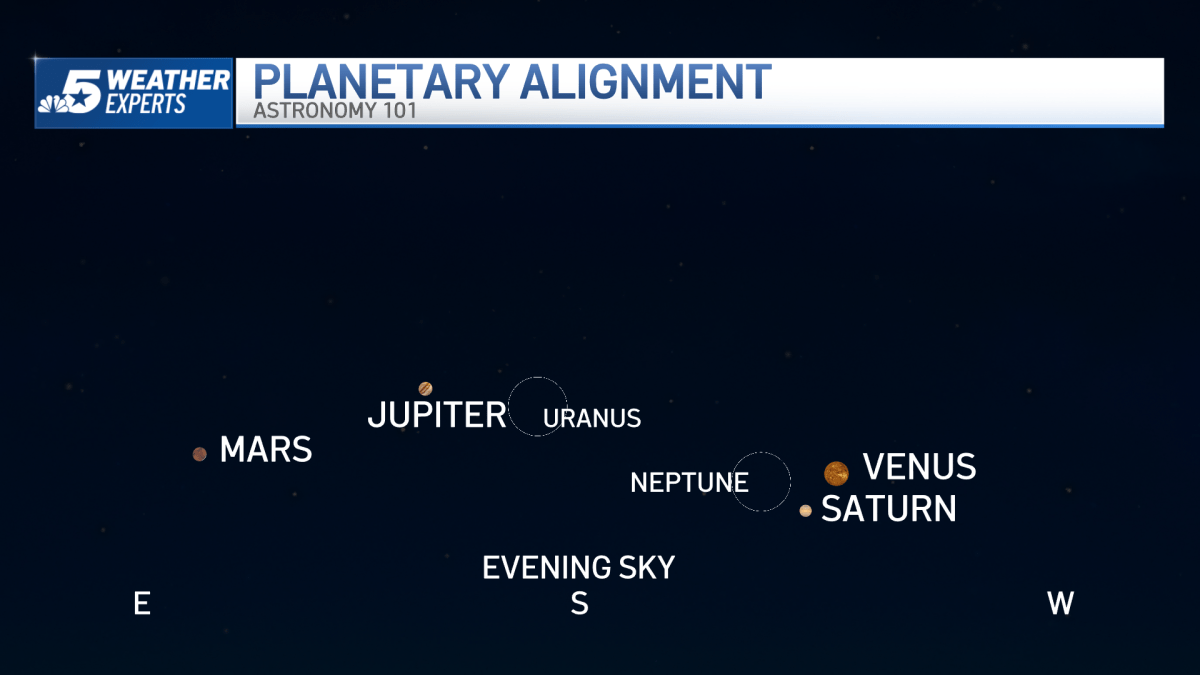 A rare 6 alignment is happening in the North Texas sky NBC 5