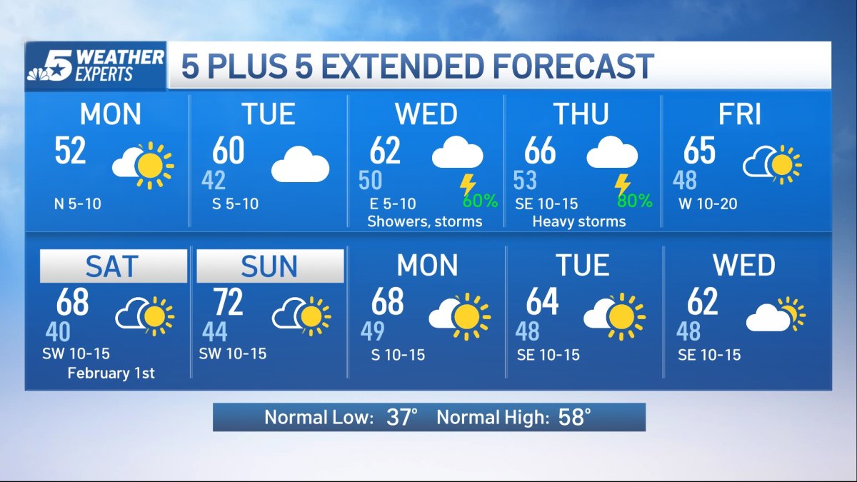 NBC 5 Forecast: A cool start to the week; An unsettled weather pattern ...