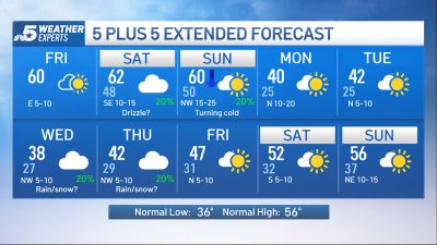 NBC 5 Forecast: Milder weather through the weekend; strong cold front Sunday