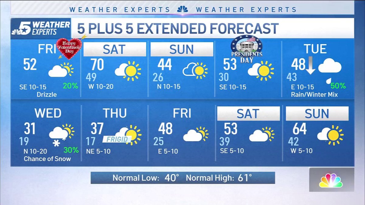 NBC 5 FORECAST: Up and down temperatures into next week – NBC 5 Dallas ...