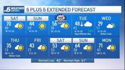 NBC 5 FORECAST: Big temperature swing for the weekend, winter weather next week