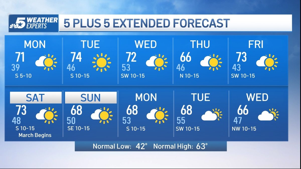 NBC 5 FORECAST: Fog possible for Monday morning; Warming trend ...