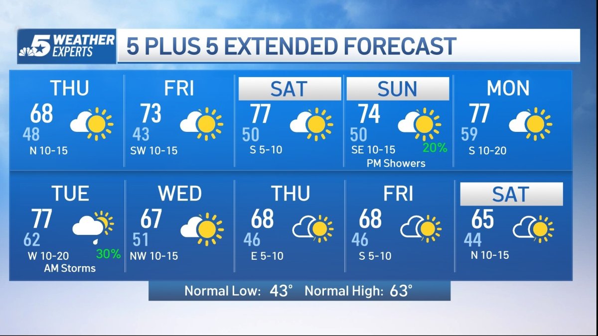 NBC 5 Forecast: Slightly cooler Thursday thanks to a weak cold front ...