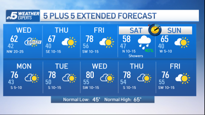 NBC 5 Forecast: Sunny, breezy and slightly cooler afternoon