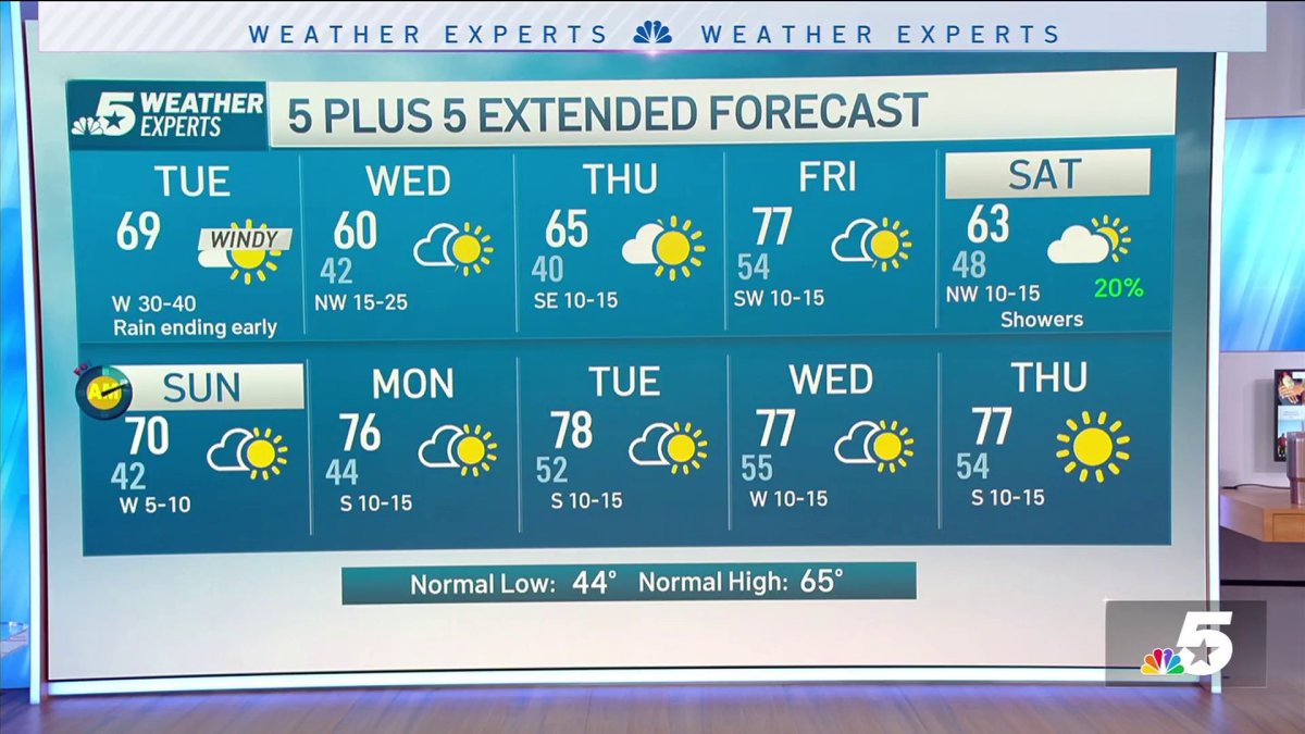 NBC 5 Forecast: Increased fire danger and strong winds left behind ...