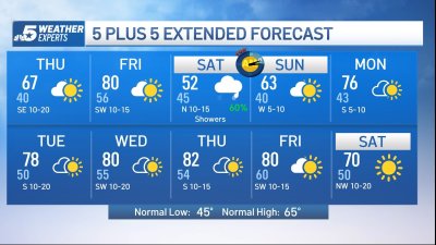 NBC 5 Forecast: Milder weather to end the week then another rain system