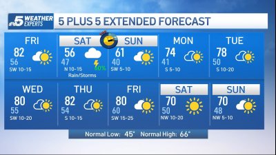 NBC 5 Forecast: A Friday warm up followed by Saturday showers