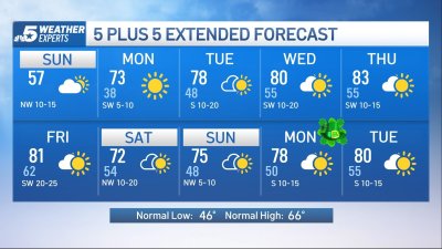 NBC 5 Forecast: Sunshine returns along with quiet and warmer weather