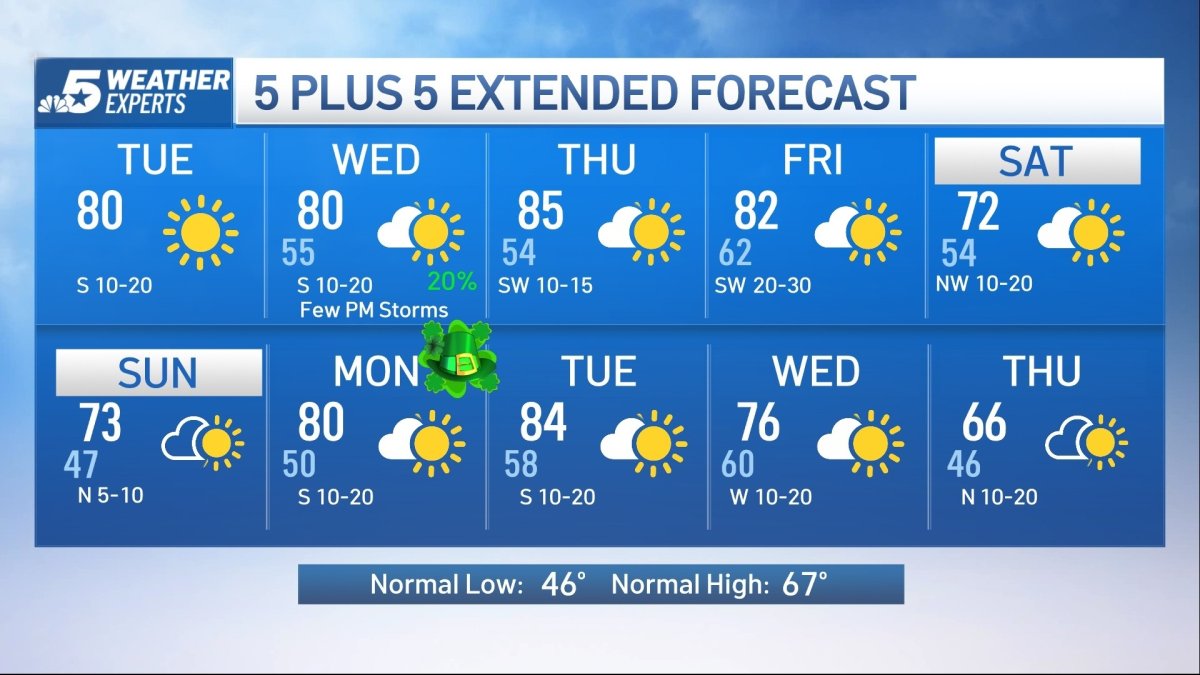 NBC 5 Forecast: Warm and breezy with a slim storm chance Wednesday ...