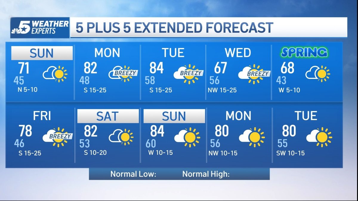 NBC 5 Forecast: A mild and less breezy Sunday – NBC 5 Dallas-Fort Worth