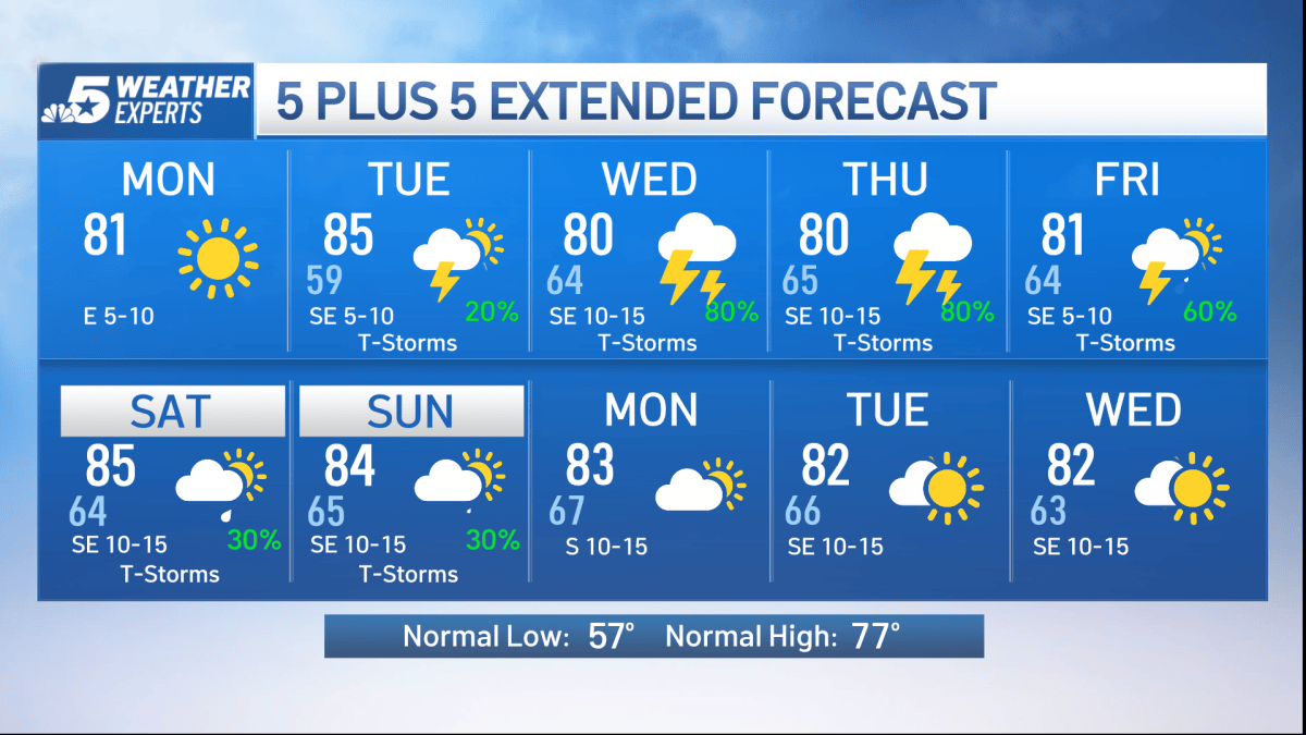 NBC 5 Forecast: A quiet start to the week with rain chances on the ...