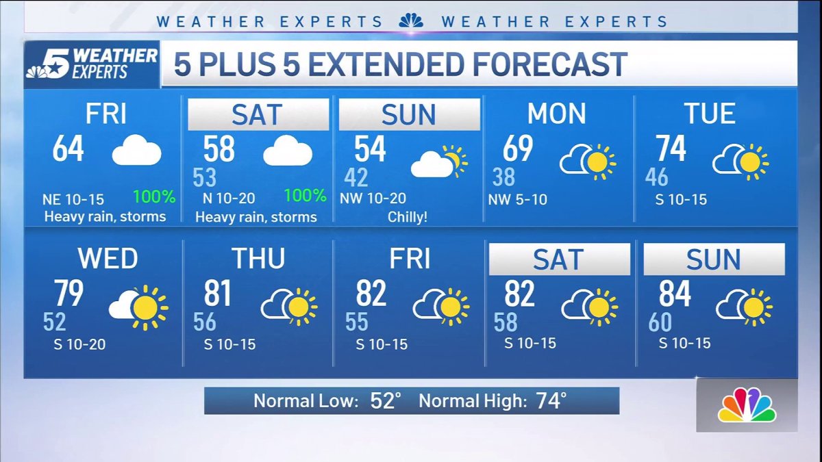 NBC 5 Forecast: More showers and storms, possible severe weather and ...