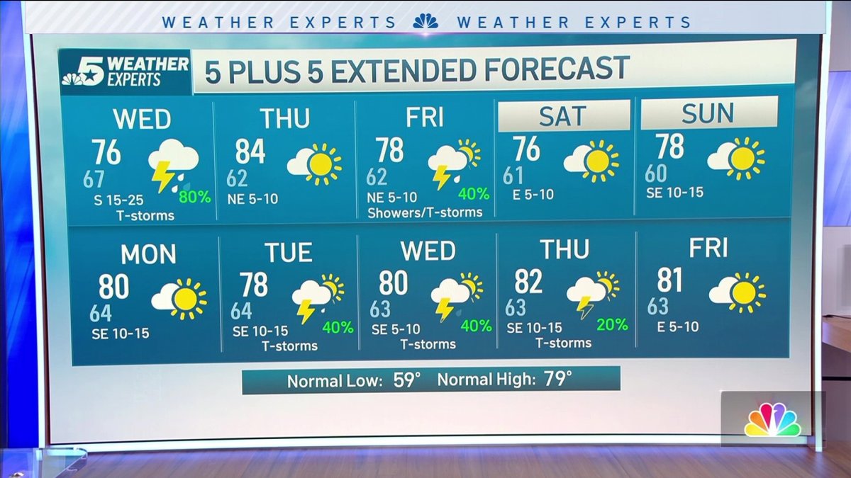 NBC 5 Forecast: Strong storms and heavy rain through Wednesday – NBC 5 ...