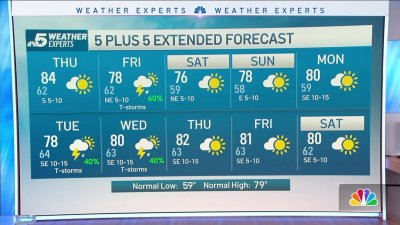 NBC 5 Forecast: Drying trend into Thursday; Rain returns by Friday