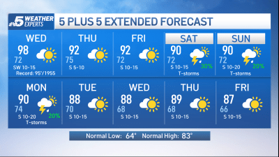 NBC 5 Forecast: Record heat likely Wednesday